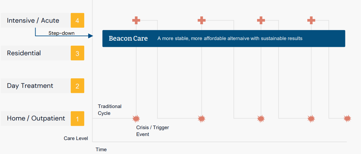 break-cycle-chart A chart outlining Beacon's care.