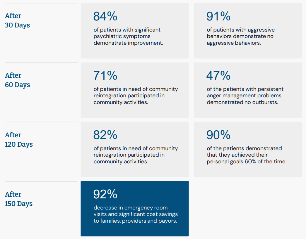 statistics Statistics showing how Beacon improves lives.