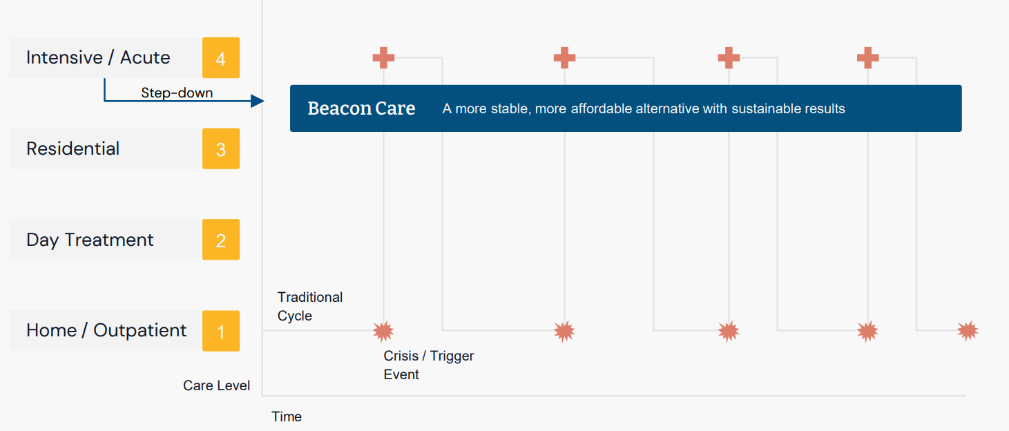about-us-treatment-outcomes Chart showing the treatment outcomes from Beacon.